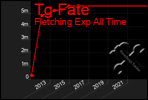 Total Graph of Tg Fate