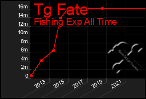 Total Graph of Tg Fate