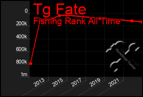 Total Graph of Tg Fate