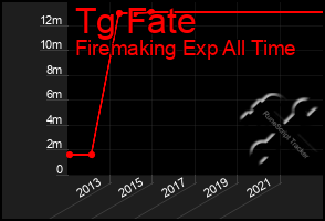 Total Graph of Tg Fate