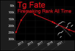 Total Graph of Tg Fate