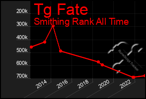 Total Graph of Tg Fate