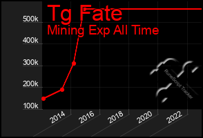 Total Graph of Tg Fate