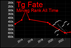 Total Graph of Tg Fate