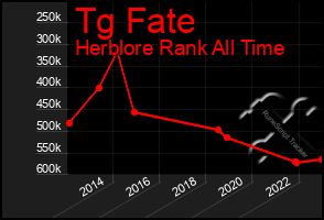 Total Graph of Tg Fate