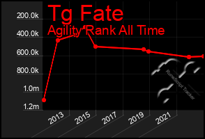 Total Graph of Tg Fate
