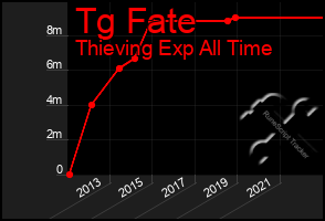 Total Graph of Tg Fate