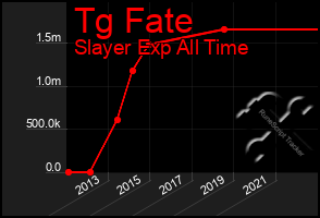 Total Graph of Tg Fate