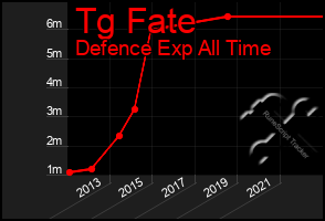 Total Graph of Tg Fate
