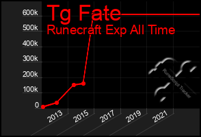 Total Graph of Tg Fate