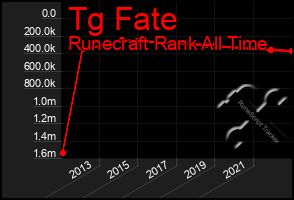 Total Graph of Tg Fate