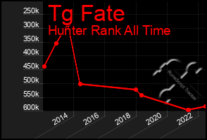 Total Graph of Tg Fate