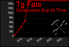Total Graph of Tg Fate