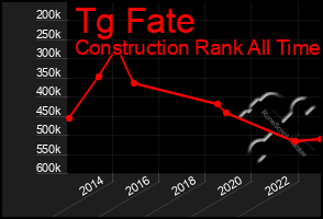 Total Graph of Tg Fate