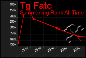 Total Graph of Tg Fate