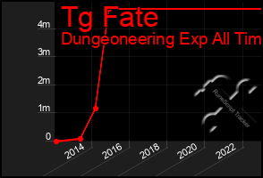 Total Graph of Tg Fate