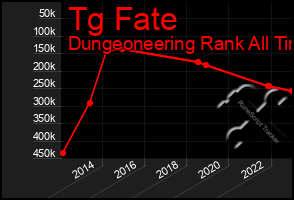Total Graph of Tg Fate