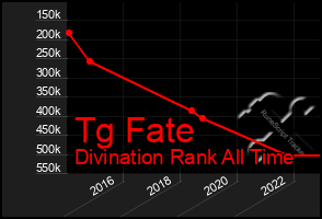 Total Graph of Tg Fate