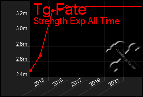 Total Graph of Tg Fate