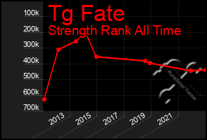 Total Graph of Tg Fate