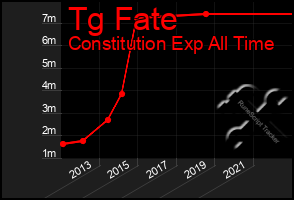 Total Graph of Tg Fate