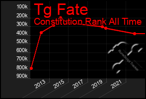 Total Graph of Tg Fate