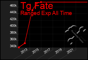 Total Graph of Tg Fate