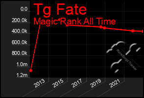 Total Graph of Tg Fate