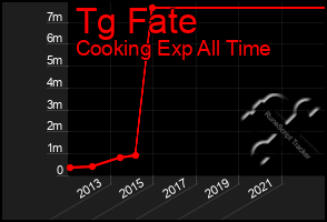 Total Graph of Tg Fate