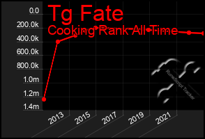 Total Graph of Tg Fate