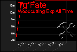 Total Graph of Tg Fate