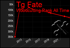 Total Graph of Tg Fate