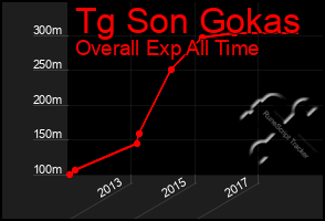Total Graph of Tg Son Gokas
