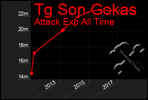 Total Graph of Tg Son Gokas