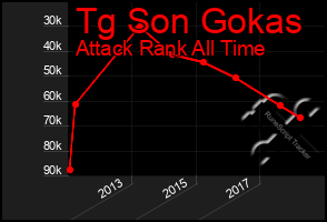 Total Graph of Tg Son Gokas