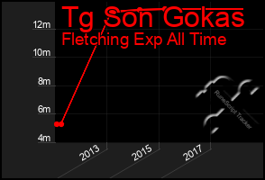 Total Graph of Tg Son Gokas