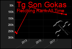 Total Graph of Tg Son Gokas