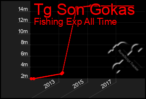 Total Graph of Tg Son Gokas