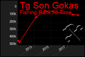 Total Graph of Tg Son Gokas