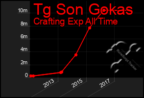 Total Graph of Tg Son Gokas