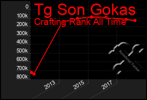 Total Graph of Tg Son Gokas