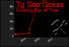 Total Graph of Tg Son Gokas