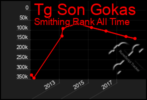 Total Graph of Tg Son Gokas