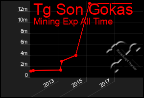Total Graph of Tg Son Gokas