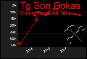 Total Graph of Tg Son Gokas