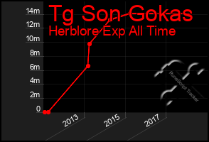 Total Graph of Tg Son Gokas