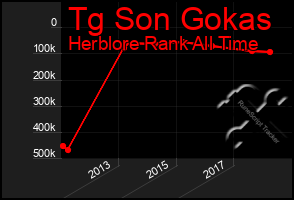 Total Graph of Tg Son Gokas
