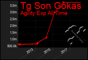 Total Graph of Tg Son Gokas