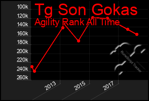 Total Graph of Tg Son Gokas
