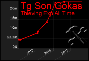 Total Graph of Tg Son Gokas